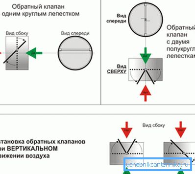 Faites attention à la position de la vanne avec un débit d'air différent Faites attention à la position de la vanne avec un débit d'air différent