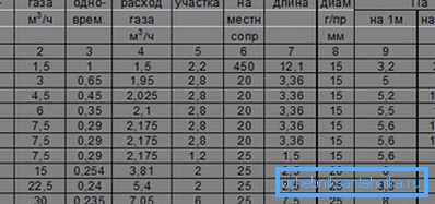 Exemple de calcul terminé pour un gazoduc à bouts multiples comportant des transitions de diamètre.