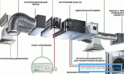 Le schéma général du système de ventilation. Le schéma général du système de ventilation.
