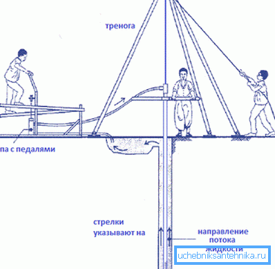 Organisation de la pénétration de choc avec rinçage Organisation de la pénétration de choc avec rinçage