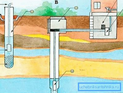 L'organisation de l'approvisionnement en eau à partir d'un puits ne dépend pas beaucoup de son type (Figure «A», voir la description dans le texte) L'organisation de l'approvisionnement en eau à partir d'un puits ne dépend pas beaucoup de son type (Figure «A», voir la description dans le texte)