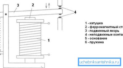 Les principaux éléments du relais électromagnétique. Les principaux éléments du relais électromagnétique.