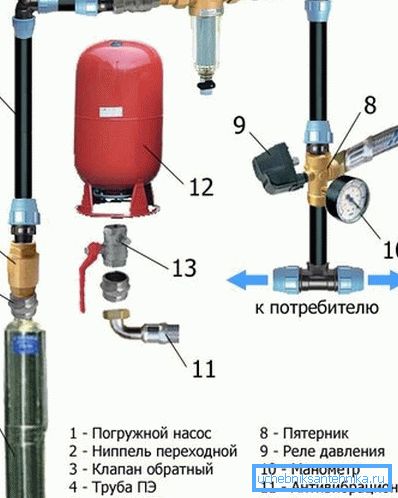 Les principaux éléments du réseau d’approvisionnement en eau du puits à la maison Les principaux éléments du réseau d’approvisionnement en eau du puits à la maison