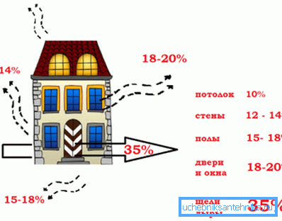 Principales sources de perte de chaleur Principales sources de perte de chaleur