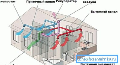 Conditions de ventilation de base