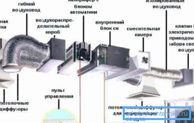 Connaissance avec l'appareil de ventilation forcée.