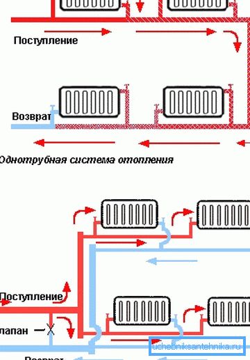 Raccordement parallèle de radiateurs dans des systèmes de chauffage monotube et bitube Raccordement parallèle de radiateurs dans des systèmes de chauffage monotube et bitube
