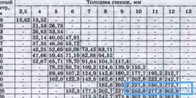 Paramètres des homologues électrosoudés. Paramètres des homologues électrosoudés.