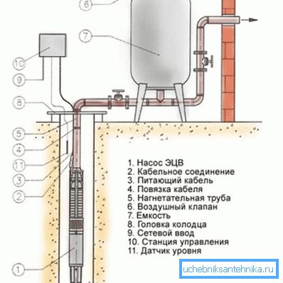 Avant de commencer un puits dans la maison, vous devriez trouver ce qui est nécessaire pour cela.