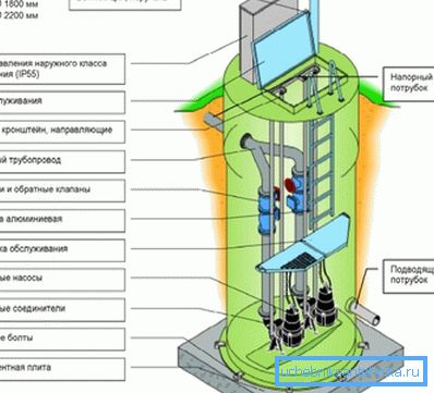 Voici un schéma ou des dessins de stations de pompage des eaux usées de type standard Voici un schéma ou des dessins de stations de pompage des eaux usées de type standard
