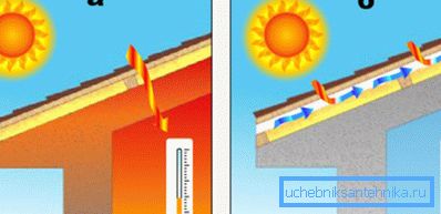 La ventilation sous le toit: a) est absente; b) manger La ventilation sous le toit: a) est absente; b) manger
