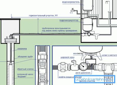 Schéma détaillé du raccordement de la conduite d'eau du puits Schéma détaillé du raccordement de la conduite d'eau du puits