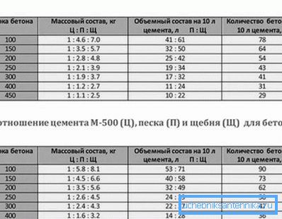 En savoir plus sur les proportions pour la préparation de différentes qualités de béton. En savoir plus sur les proportions pour la préparation de différentes qualités de béton.