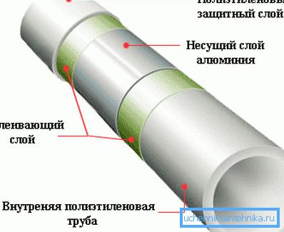 Tuyau en polypropylène renforcé avec une feuille d'aluminium Tuyau en polypropylène renforcé avec une feuille d'aluminium