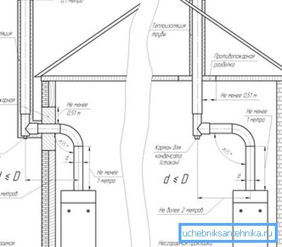 Installation correcte du système d'échappement.