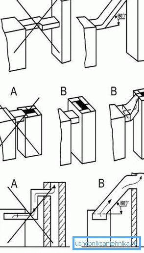 Raccordement correct et incorrect de la chaudière à combustible solide à la cheminée Raccordement correct et incorrect de la chaudière à combustible solide à la cheminée