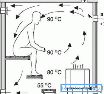 Répartition adéquate de la chaleur et de l'air entrant dans le hammam Répartition adéquate de la chaleur et de l'air entrant dans le hammam
