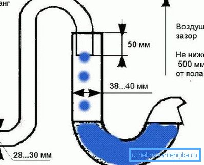 Les options de connexion de drain correctes Les options de connexion de drain correctes