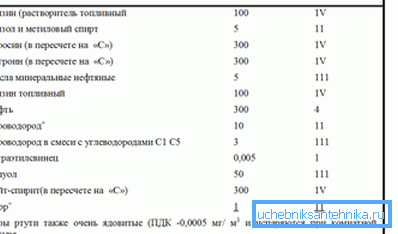 La concentration maximale admissible (MPC) de certaines substances potentiellement dangereuses. La concentration maximale admissible (MPC) de certaines substances potentiellement dangereuses.