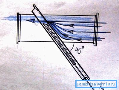 Lors de l'étranglement avec une porte oblique, il y a moins de turbulences.
