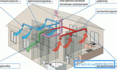 Lors de l'installation de la ventilation, vous devez vous conformer aux exigences de SNiP Lors de l'installation de la ventilation, vous devez vous conformer aux exigences de SNiP