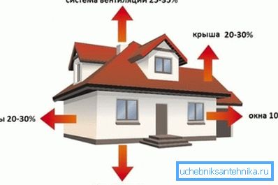 Lors de la détermination de la puissance du chauffage doit être considérée comme une perte de chaleur Lors de la détermination de la puissance du chauffage doit être considérée comme une perte de chaleur