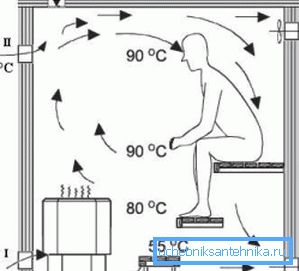 Lors de la conception, il est nécessaire de prendre en compte non seulement la projection même du système sur le plan, mais également sa hauteur avec la température de l'air.