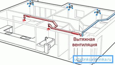Lors de la conception, il est très important de combiner correctement la ventilation d'aspiration et le système général, sinon cela pourrait entraîner des dysfonctionnements.