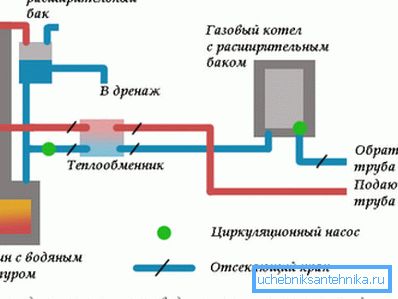 Un exemple de fournaise ayant un circuit d'eau. Un exemple de fournaise ayant un circuit d'eau.