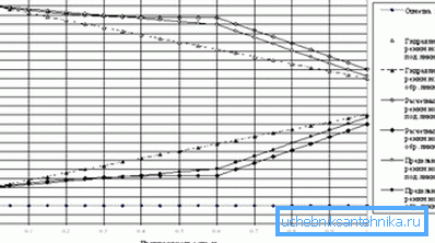 Un exemple de graphique piézométrique. Un exemple de graphique piézométrique.