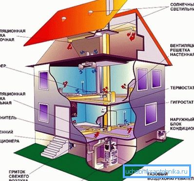 Exemple de système de ventilation pour la climatisation et le chauffage dans une maison privée Exemple de système de ventilation pour la climatisation et le chauffage dans une maison privée