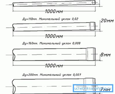 Exemple d'angle d'inclinaison pour des tuyaux de différents diamètres Exemple d'angle d'inclinaison pour des tuyaux de différents diamètres