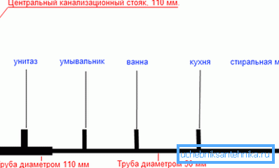Schéma approximatif du réseau d'égout Schéma approximatif du réseau d'égout