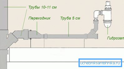 Schéma approximatif d'installation de l'assainissement Schéma approximatif d'installation de l'assainissement