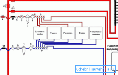 Schéma approximatif de l'installation d'alimentation en eau dans l'appartement Schéma approximatif de l'installation d'alimentation en eau dans l'appartement