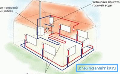 Schéma approximatif du système de chauffage d'une maison privée