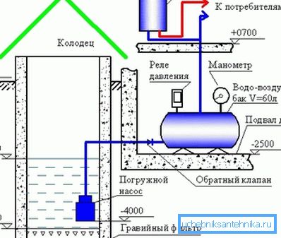 Schéma approximatif d'approvisionnement en eau. Schéma approximatif d'approvisionnement en eau.