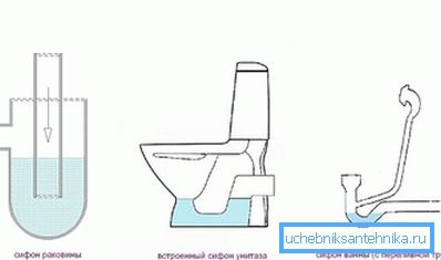 Exemples de pièges pour le lavabo, les toilettes et la baignoire Exemples de pièges pour le lavabo, les toilettes et la baignoire
