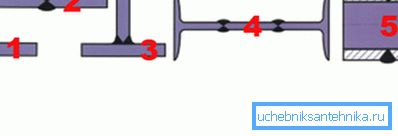 Exemples de traitement: 1 - forme de chanfrein en Y; 2,3, 4 - forme de chanfrein en X; 5 - en forme de Y pour deux tuyaux Exemples de traitement: 1 - forme de chanfrein en Y; 2,3, 4 - forme de chanfrein en X; 5 - en forme de Y pour deux tuyaux