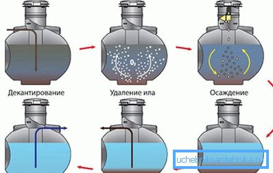 Le principe de fonctionnement de la fosse septique biochimique Uponor bio Le principe de fonctionnement de la fosse septique biochimique Uponor bio