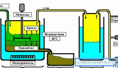 3966 Schéma de principe d'une installation de biogaz