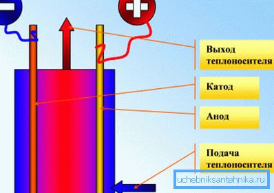 Le principe de fonctionnement des dispositifs à électrodes. Le principe de fonctionnement des dispositifs à électrodes.