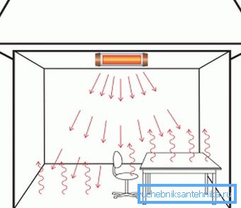 Le principe de fonctionnement des appareils de plafond Le principe de fonctionnement des appareils de plafond