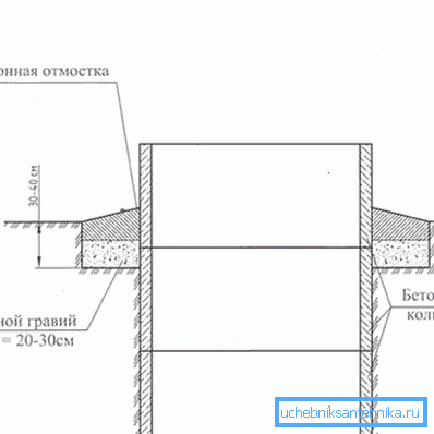 Le principe de fabrication de la zone aveugle en béton, qui peut servir de base à des travaux ultérieurs