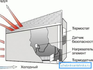Principe de convection Principe de convection