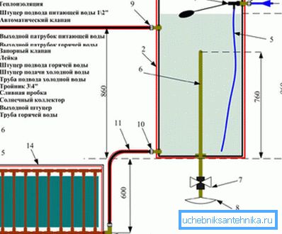Le principe de chauffage de l'eau à l'aide d'un capteur solaire Le principe de chauffage de l'eau à l'aide d'un capteur solaire