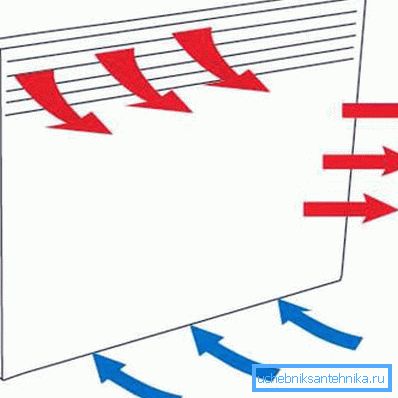Principe de la circulation de l'air à l'aide d'un convecteur