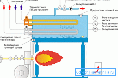 Le principe de fonctionnement des équipements à gaz