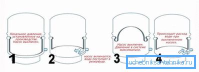 2888 Le principe de fonctionnement de l'accumulateur hydraulique
