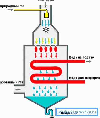 Le principe de fonctionnement de la chaudière à condensation